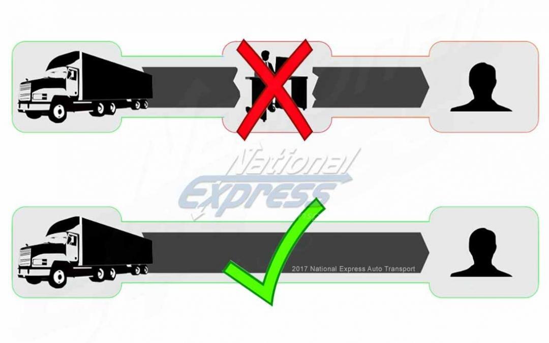 Car Shipping – No Middle Man